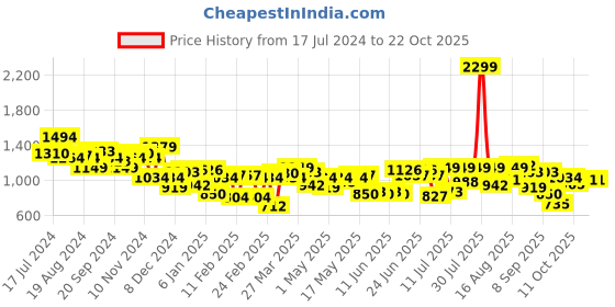 myntra.com Indian Terrain Classic Slim Fit Pure Cotton Checked Casual Shirt indian terrain Price History Graph from 17 Jul 2024 to 21 Oct 2025