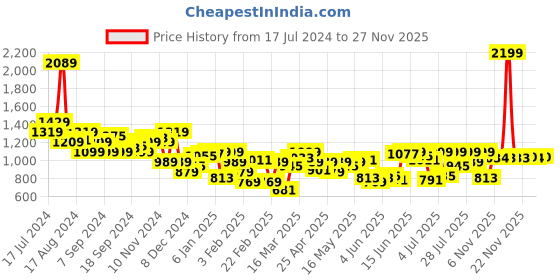 myntra.com Indian Terrain Classic Slim Fit Pure Cotton Shirt indian terrain Price History Graph from 17 Jul 2024 to 18 Nov 2025