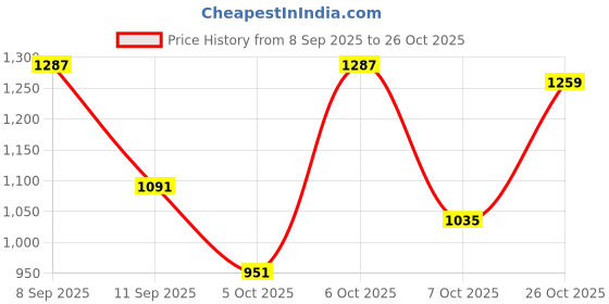 myntra.com Indian Terrain Classic Slim Fit Self Striped Casual Shirt indian terrain Price History Graph from 8 Sep 2025 to 26 Oct 2025