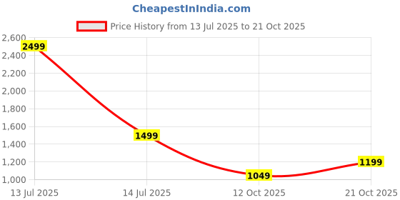 myntra.com Indian Terrain Classic Slim Fit Spread Collar Short Sleeves Checked Casual Shirt indian terrain Price History Graph from 13 Jul 2025 to 20 Oct 2025