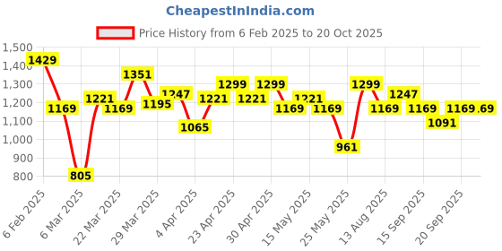 myntra.com Indian Terrain Classic Slim Fit Striped Spread Collar Shirt indian terrain Price History Graph from 6 Feb 2025 to 20 Oct 2025
