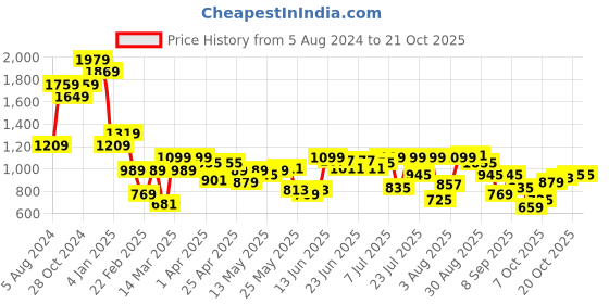 myntra.com Indian Terrain Classic Slim Fit Tartan Checked Pure Cotton Casual Shirt indian terrain Price History Graph from 5 Aug 2024 to 21 Oct 2025
