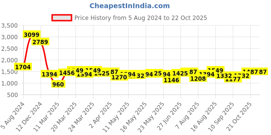 myntra.com Indian Terrain Classic Slim Fit Tartan Checked Pure Cotton Casual Shirt indian terrain Price History Graph from 5 Aug 2024 to 21 Oct 2025