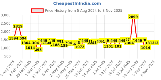 myntra.com Indian Terrain Classic Slim Fit Tartan Checked Pure Cotton Casual Shirt indian terrain Price History Graph from 5 Aug 2024 to 6 Nov 2025