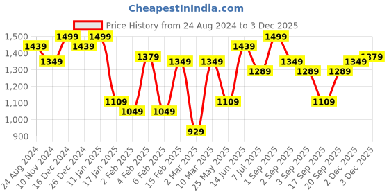 myntra.com Indian Terrain Classic Slim Fit Tartan Checked Spread Collar Casual Shirt indian terrain Price History Graph from 24 Aug 2024 to 3 Dec 2025