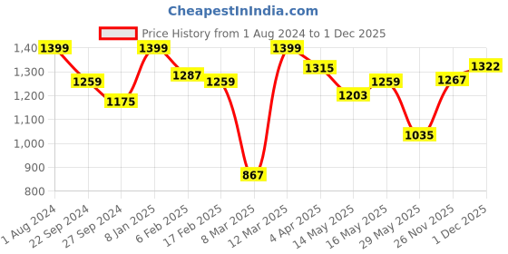 myntra.com Indian Terrain Classic Slim Fit Tartan Checked Spread Collar Cotton Shirt indian terrain Price History Graph from 1 Aug 2024 to 1 Dec 2025