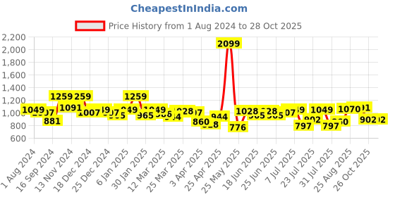 myntra.com Indian Terrain Classic Slim Fit Tartan Checked Spread Collar Cotton Shirt indian terrain Price History Graph from 1 Aug 2024 to 27 Oct 2025