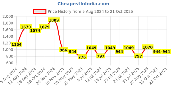 myntra.com Indian Terrain Classic Slim Fit Tartan Checks Cotton Casual Shirt indian terrain Price History Graph from 5 Aug 2024 to 21 Oct 2025