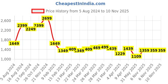 myntra.com Indian Terrain Classic Slim Fit Tartan Checks Pure Cotton Casual Shirt indian terrain Price History Graph from 5 Aug 2024 to 9 Nov 2025