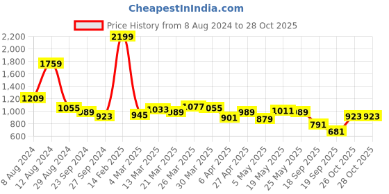 myntra.com Indian Terrain Classic Slim Fit Windowpane Checked Spread Collar Casual Shirt indian terrain Price History Graph from 8 Aug 2024 to 28 Oct 2025