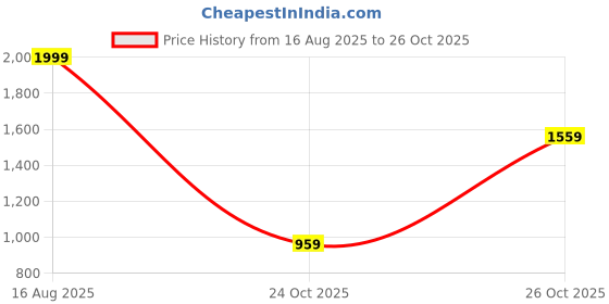 myntra.com Indian Terrain Classic Spread Collar Long Sleeves Slim Fit Cotton Casual Shirt indian terrain Price History Graph from 16 Aug 2025 to 26 Oct 2025