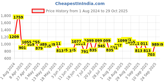 myntra.com Indian Terrain Classic Spread Collar Slim Fit Floral Printed Cotton Casual Shirt indian terrain Price History Graph from 1 Aug 2024 to 29 Oct 2025