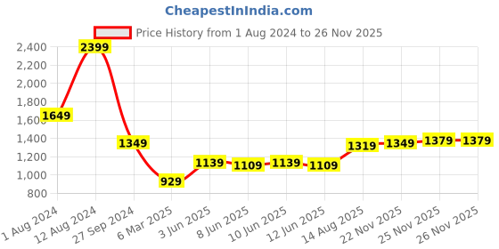 myntra.com Indian Terrain Classic Spread Collar Slim Fit Printed Cotton Casual Shirt indian terrain Price History Graph from 1 Aug 2024 to 25 Nov 2025