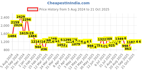 myntra.com Indian Terrain Classic Spread Collar Slim Fit Striped Cotton Casual Shirt indian terrain Price History Graph from 5 Aug 2024 to 21 Oct 2025
