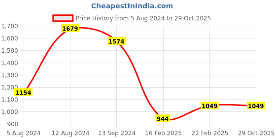 myntra.com Indian Terrain Classic Spread Collar Slim Fit Tartan Checks Checked Cotton Casual Shirt indian terrain Price History Graph from 5 Aug 2024 to 29 Oct 2025