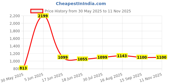 myntra.com Indian Terrain Classic Spread Collar Slim Fit Tartan Checks Checked Cotton Casual Shirt indian terrain Price History Graph from 30 May 2025 to 10 Nov 2025