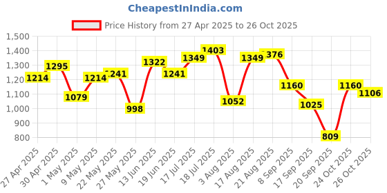 myntra.com Indian Terrain Classic Spread Collar Slim Fit Tartan Checks Opaque Cotton Casual Shirt indian terrain Price History Graph from 27 Apr 2025 to 24 Oct 2025