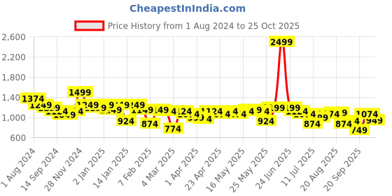 myntra.com Indian Terrain Classic Tartan Checks Checked Pure Cotton Casual Shirt indian terrain Price History Graph from 1 Aug 2024 to 25 Oct 2025
