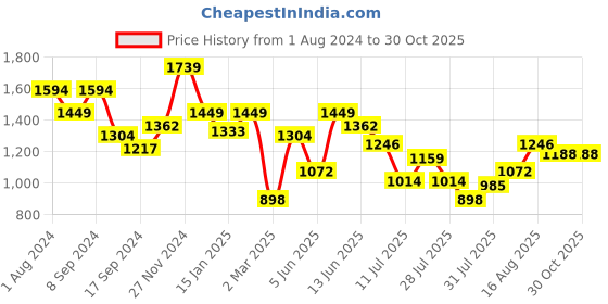 myntra.com Indian Terrain Classic Tartan Checks Spread Collar Cotton Casual Shirt indian terrain Price History Graph from 1 Aug 2024 to 29 Oct 2025