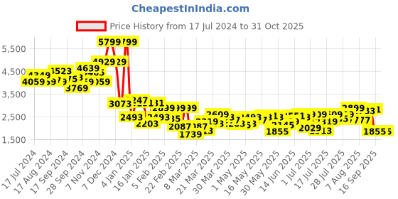 myntra.com Indian Terrain Colourblocked Lightweight Bomber Jacket indian terrain Price History Graph from 17 Jul 2024 to 31 Oct 2025