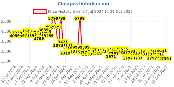 myntra.com Indian Terrain Colourblocked Lightweight Puffer Jacket indian terrain Price History Graph from 17 Jul 2024 to 31 Oct 2025