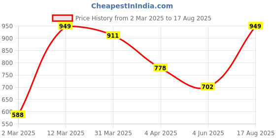 myntra.com Indian Terrain Colourblocked Polo Collar Cotton Casual T-shirt indian terrain Price History Graph from 2 Mar 2025 to 17 Aug 2025