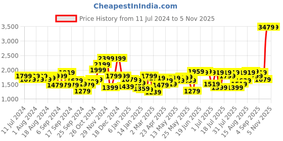 myntra.com Indian Terrain Colourblocked Ribbed Woollen Pullover Sweatshirt indian terrain Price History Graph from 11 Jul 2024 to 2 Nov 2025