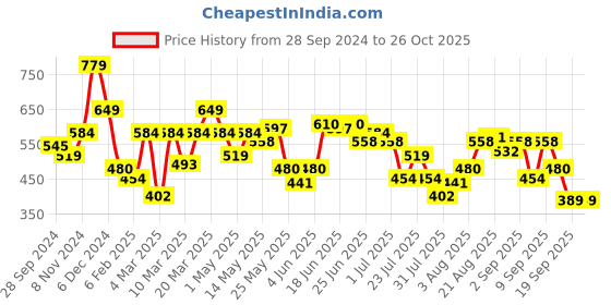 myntra.com Indian Terrain Colourblocked Round Neck Cotton Regular T-shirt indian terrain Price History Graph from 28 Sep 2024 to 26 Oct 2025