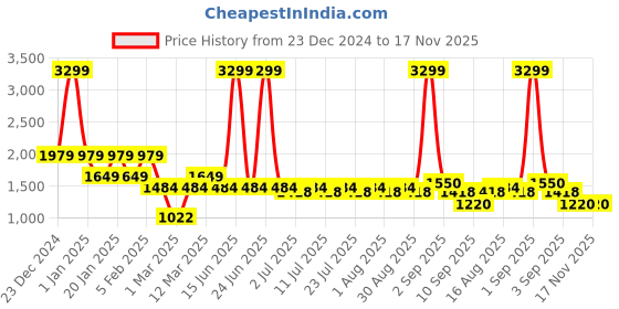 myntra.com Indian Terrain Colourblocked Sweater indian terrain Price History Graph from 23 Dec 2024 to 16 Nov 2025