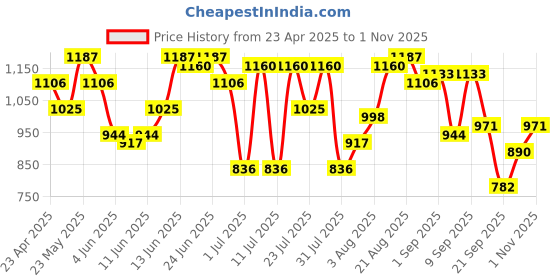 myntra.com Indian Terrain Corduory Chiseled Striped Casual Shirt indian terrain Price History Graph from 23 Apr 2025 to 1 Nov 2025