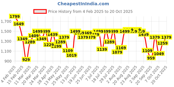 myntra.com Indian Terrain Floral Printed Classic Slim Fit Opaque Casual Shirt indian terrain Price History Graph from 4 Feb 2025 to 20 Oct 2025