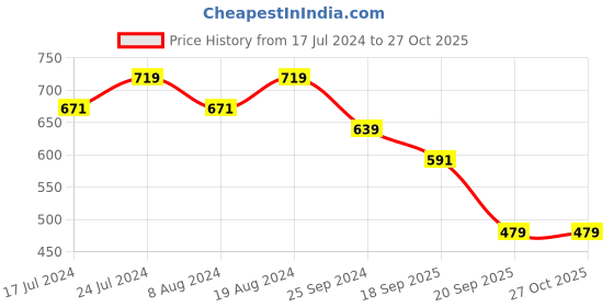 myntra.com Indian Terrain Floral Printed Pure Cotton Slim Fit T-shirt indian terrain Price History Graph from 17 Jul 2024 to 27 Oct 2025