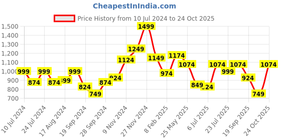 myntra.com Indian Terrain Floral Printed Spread Collar Long Sleeve Pocket Regular Fit Casual Shirt indian terrain Price History Graph from 10 Jul 2024 to 24 Oct 2025