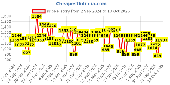 myntra.com Indian Terrain Geometric Printed Casual Shirt indian terrain Price History Graph from 2 Sep 2024 to 12 Oct 2025