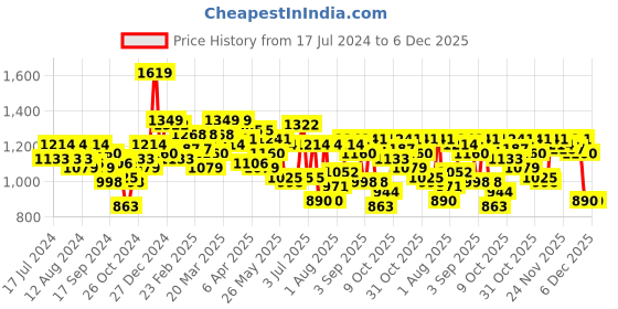 myntra.com Indian Terrain Geometric Printed Casual Shirt indian terrain Price History Graph from 17 Jul 2024 to 6 Dec 2025
