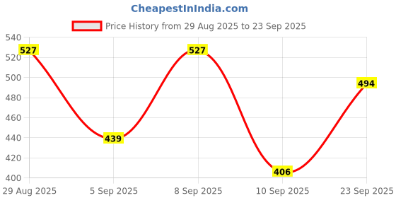 myntra.com Indian Terrain Graphic Printed Casual T-shirt indian terrain Price History Graph from 29 Aug 2025 to 23 Sep 2025
