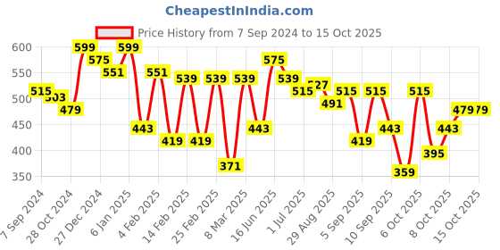 myntra.com Indian Terrain Graphic Printed Regular Fit Cotton T-shirt indian terrain Price History Graph from 7 Sep 2024 to 15 Oct 2025