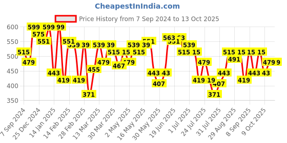 myntra.com Indian Terrain Graphic Printed Regular Fit Cotton T-shirt indian terrain Price History Graph from 7 Sep 2024 to 11 Oct 2025