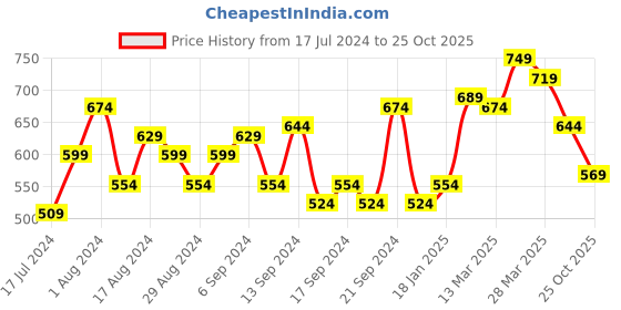 myntra.com Indian Terrain Graphic Printed Round Neck Pure Cotton T-shirt indian terrain Price History Graph from 17 Jul 2024 to 25 Oct 2025
