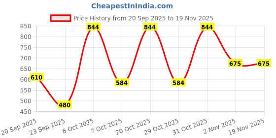 myntra.com Indian Terrain Graphic Printed Round Neck Short Sleeves Pure Cotton T-Shirt indian terrain Price History Graph from 20 Sep 2025 to 18 Nov 2025