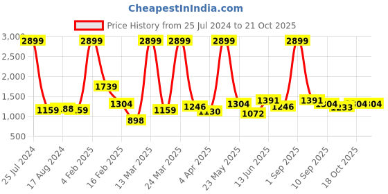 myntra.com Indian Terrain Grid Tattersall Checks Spread Collar Casual Shirt indian terrain Price History Graph from 25 Jul 2024 to 20 Oct 2025