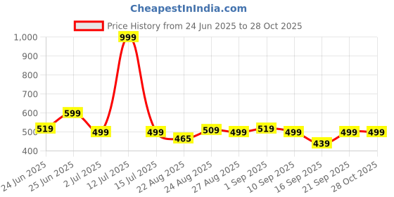 myntra.com Indian Terrain Henley Neck Cotton T-shirt indian terrain Price History Graph from 24 Jun 2025 to 28 Oct 2025
