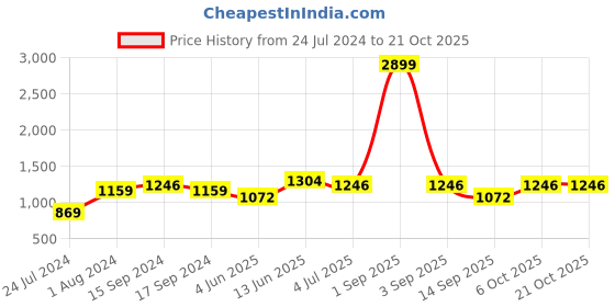 myntra.com Indian Terrain Horizontal Stripes Chiseled Fit Slim Fit Pure Cotton Casual Shirt indian terrain Price History Graph from 24 Jul 2024 to 21 Oct 2025