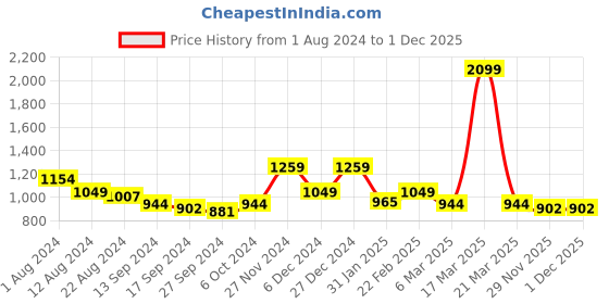 myntra.com Indian Terrain India Slim Fit Floral Printed Spread Collar Shirt indian terrain Price History Graph from 1 Aug 2024 to 1 Dec 2025