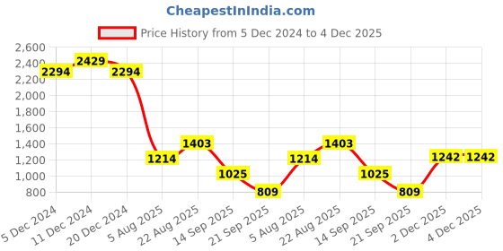 myntra.com Indian Terrain India Slim Fit Opaque Casual Shirt indian terrain Price History Graph from 5 Dec 2024 to 4 Dec 2025