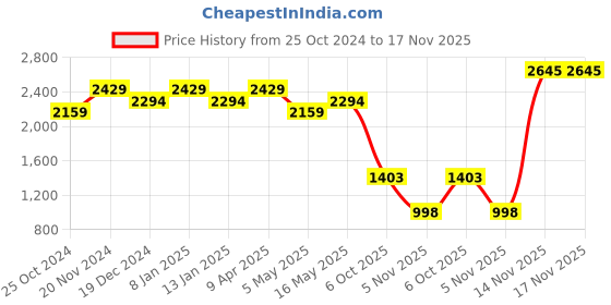 myntra.com Indian Terrain India Slim Fit Spread Collar Casual Shirt indian terrain Price History Graph from 25 Oct 2024 to 17 Nov 2025