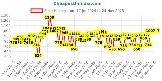myntra.com Indian Terrain India Slim Fit Tartan Checked Casual Shirt indian terrain Price History Graph from 17 Jul 2024 to 24 Nov 2025