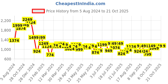 myntra.com Indian Terrain India Slim Fit Tartan Checked Cotton Opaque Casual Shirt indian terrain Price History Graph from 5 Aug 2024 to 20 Oct 2025