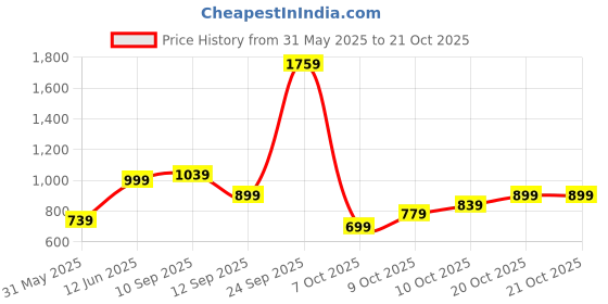 myntra.com Indian Terrain India Slim Micro Ditsy Printed Slim Fit Cotton Casual Shirt indian terrain Price History Graph from 31 May 2025 to 20 Oct 2025