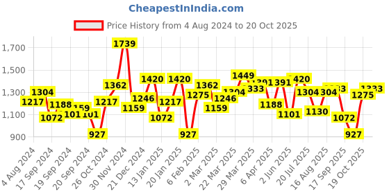 myntra.com Indian Terrain India Slim Opaque Checked Pure Cotton Casual Shirt indian terrain Price History Graph from 4 Aug 2024 to 20 Oct 2025
